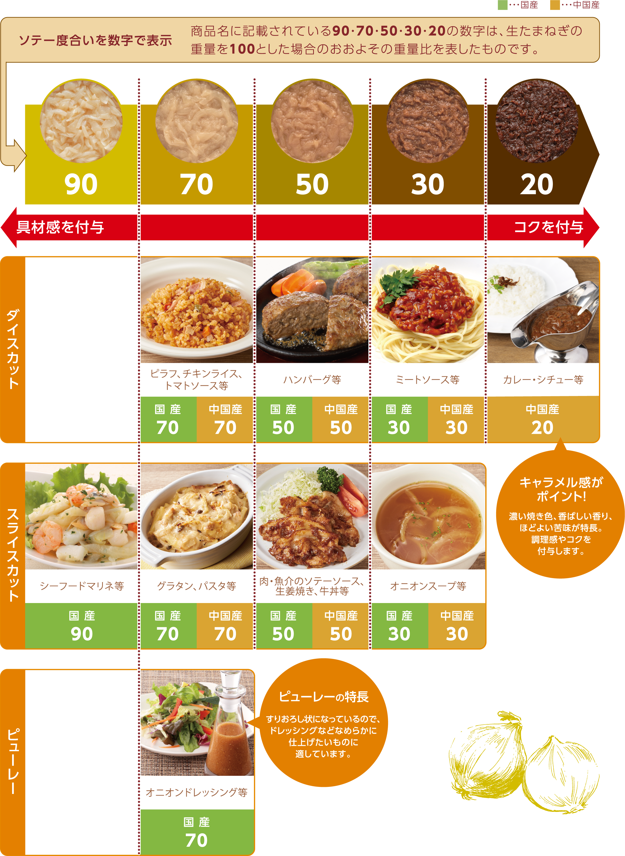 ソテー度合いを数字で表示