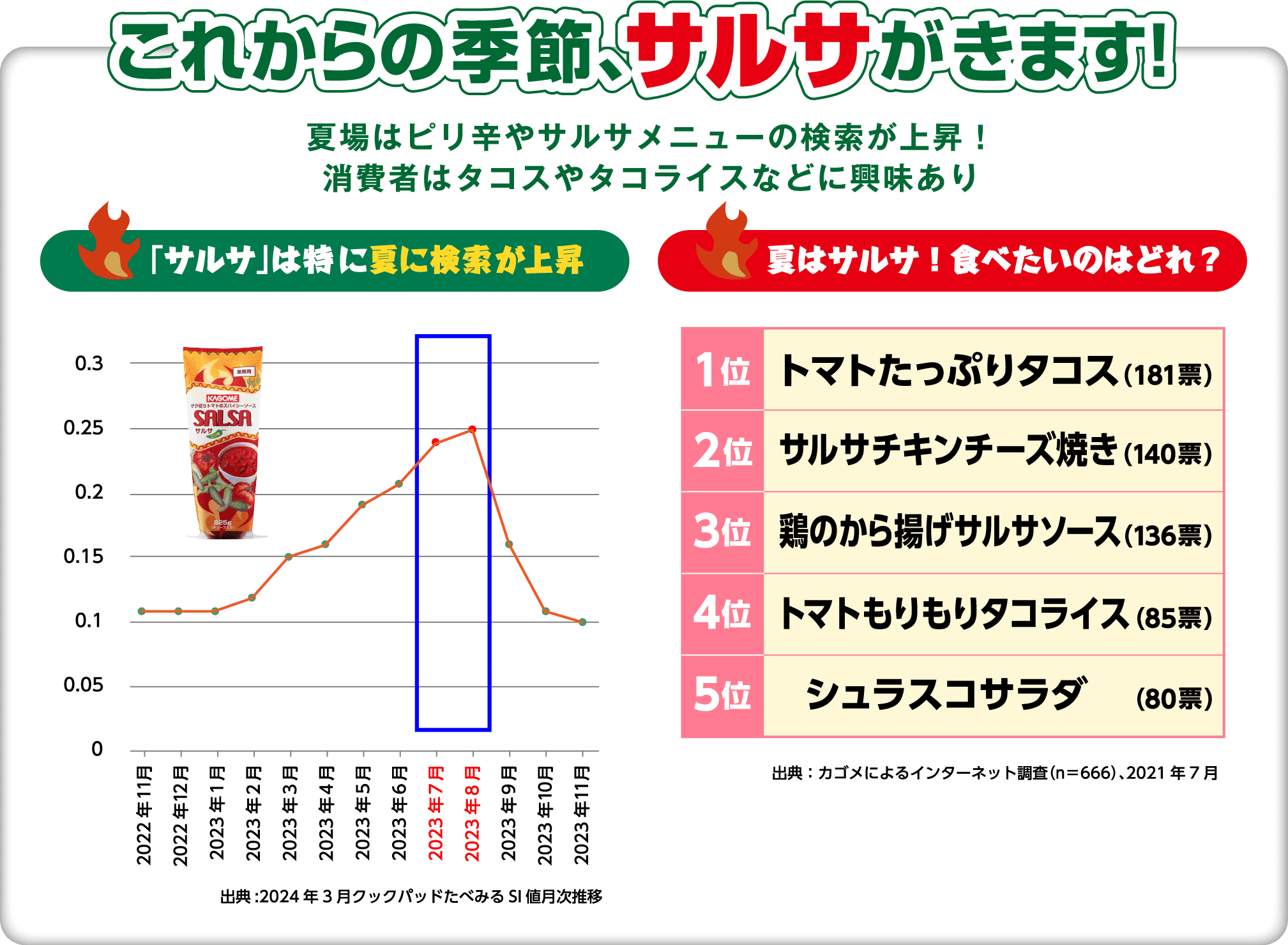 これからの季節、サルサがきます！夏場はピリ辛やサルサメニューの検索が上昇！消費者はタコスやタコライスなどに興味あり