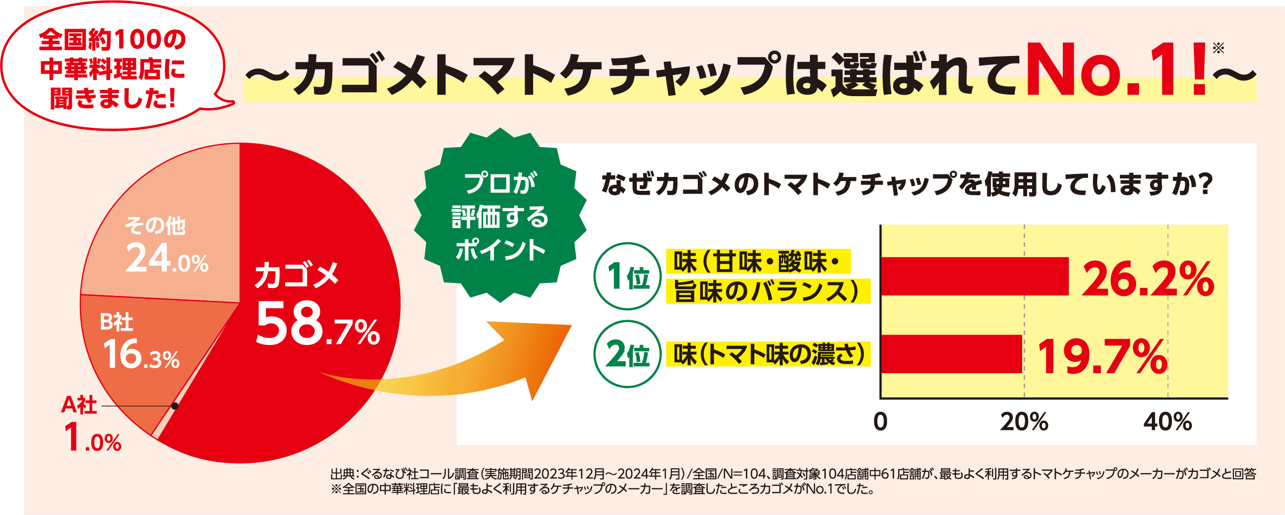 全国約100の中華料理店に聞きました！～カゴメトマトケチャップは選ばれてNo.1！～