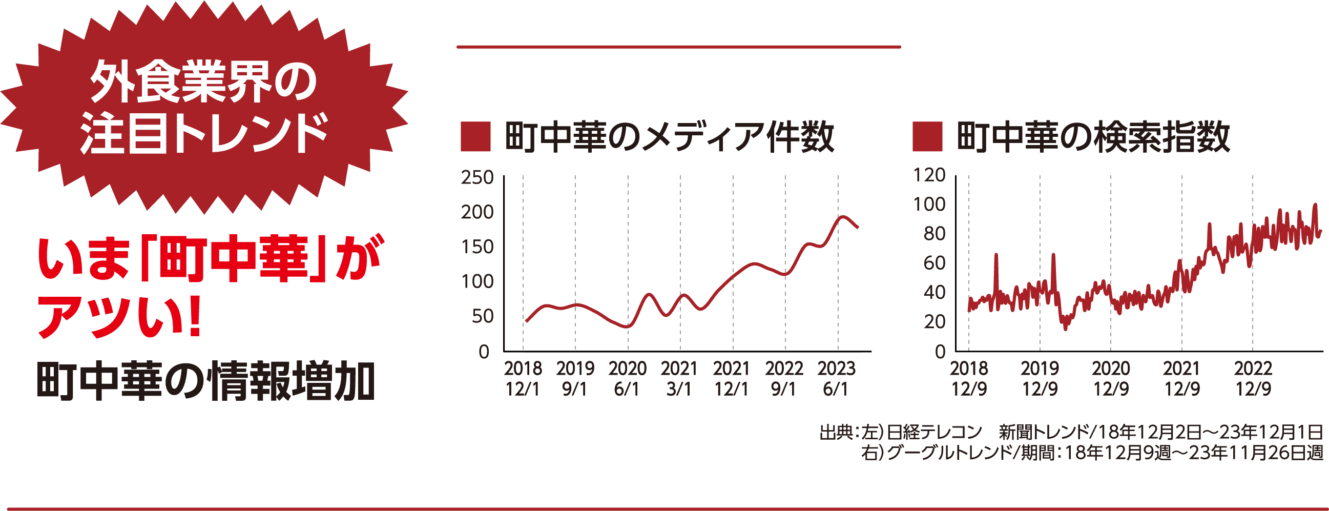 外食業界の注目トレンド いま「町中華」がアツい！町中華の情報増加