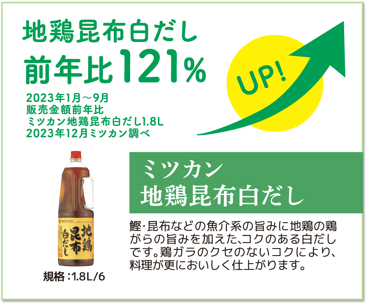 地鶏昆布白だし前年比121% UP!