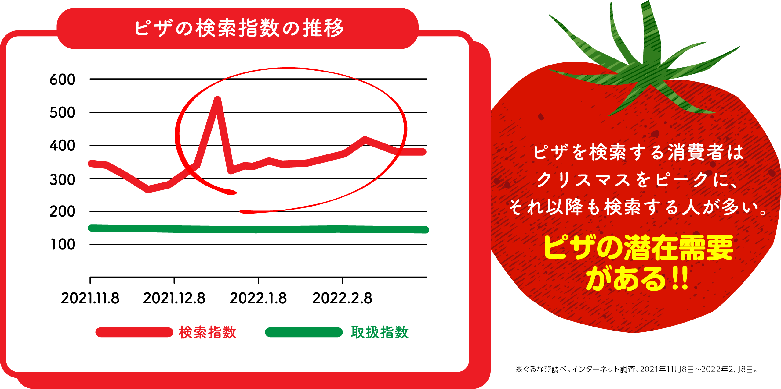 ピザを検索する消費者はクリスマスをピークに、それ以降も検索する人が多い。ピザの潜在需要がある!!