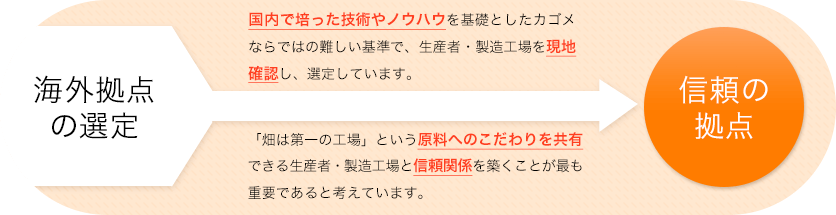 海外拠点の選定　国内で培った技術やノウハウを基礎としたカゴメならではの難しい基準で、生産者・製造工場を現地確認し、選定しています。　「畑は第一工場」という原料へのこだわりを共有できる生産者・製造工場と信頼関係を築くことが最も重要であると考えています。　信頼の拠点