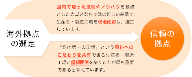 海外拠点の選定　国内で培った技術やノウハウを基礎としたカゴメならではの難しい基準で、生産者・製造工場を現地確認し、選定しています。　「畑は第一工場」という原料へのこだわりを共有できる生産者・製造工場と信頼関係を築くことが最も重要であると考えています。　信頼の拠点