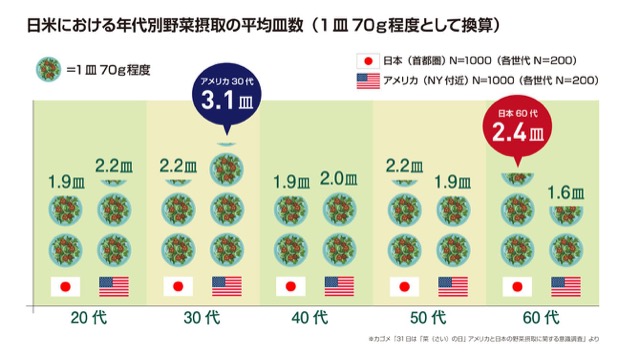 年代別の野菜摂取傾向は日米で違う！