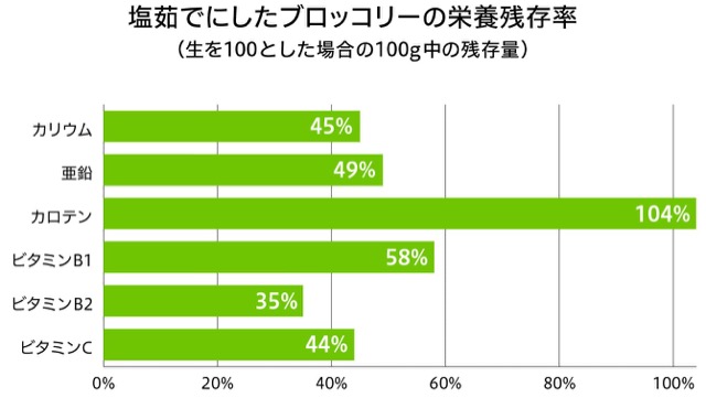 塩茹でにしたブロッコリーの栄養残存率のグラフ