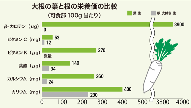 大根の葉と根の栄養価の比較のグラフ