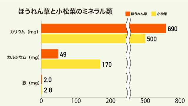 ほうれん草と小松菜のミネラル類のグラフ