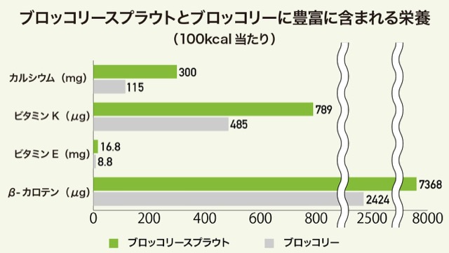 ブロッコリースプラウトとブロッコリーに豊富に含まれる栄養のグラフ