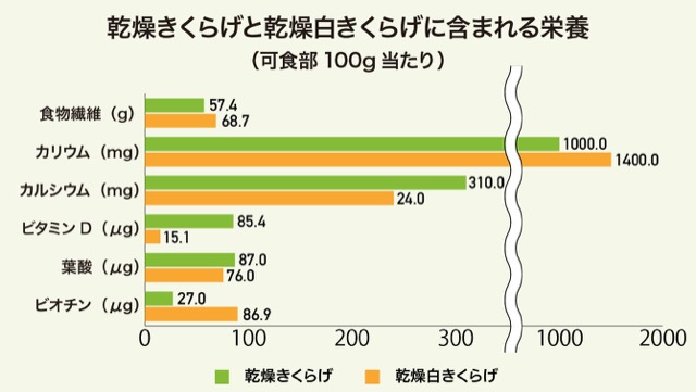 乾燥きくらげと乾燥白きくらげに含まれる栄養のグラフ