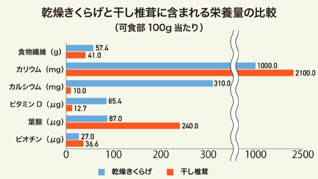 乾燥きくらげと干し椎茸に含まれる栄養量の比較のグラフ