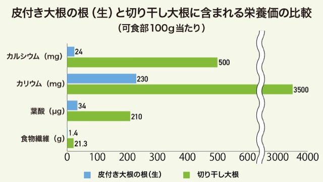 皮付き大根の根（生）と切り干し大根に含まれる栄養価の比較のグラフ