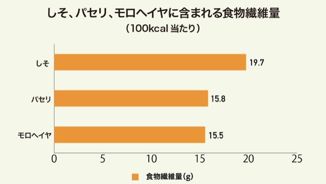 しそ、パセリ、モロヘイヤに含まれる食物繊維量のグラフ