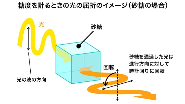 糖度を計るときの光の屈折のイメージ