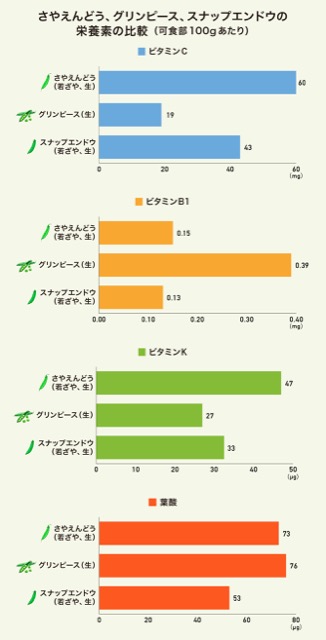 さやえんどう、グリンピース、スナップエンドウの栄養素の比較のグラフ