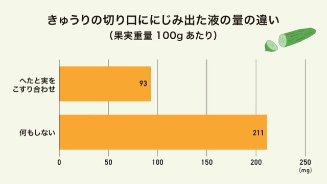 きゅうりの切り口ににじみ出た液の量の違いのグラフ