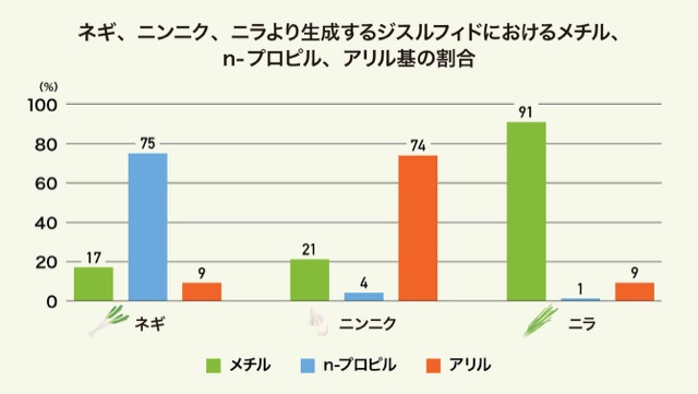 ネギ、ニンニク、ニラより生成するジスルフィドにおけるメチル、n-プロピル、アリル基の割合