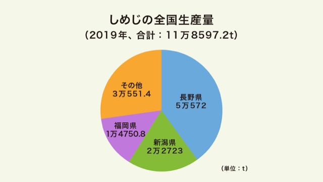 しめじの全国生産量のグラフ