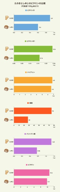 えのきとしめじのビタミンの比較のグラフ