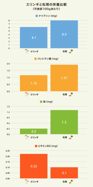 エリンギと松茸の栄養比較のグラフ
