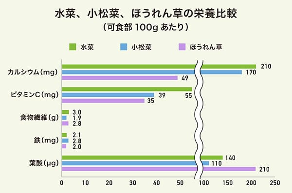 水菜、小松菜、ほうれん草の栄養比較のグラフ 水菜、小松菜、ほうれん草の栄養比較のグラフ