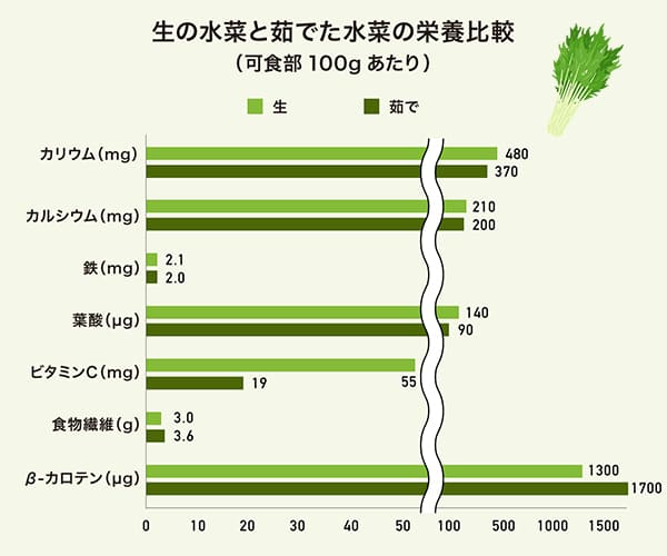 生の水菜と茹でた水菜の栄養比較のグラフ 生の水菜と茹でた水菜の栄養比較のグラフ