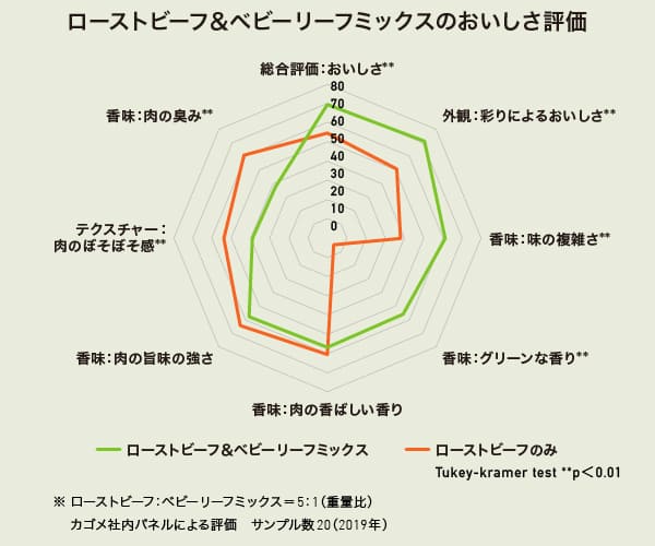 ローストビーフ&ベビーリーフミックスのおいしさ評価 ローストビーフ&ベビーリーフミックスのおいしさ評価