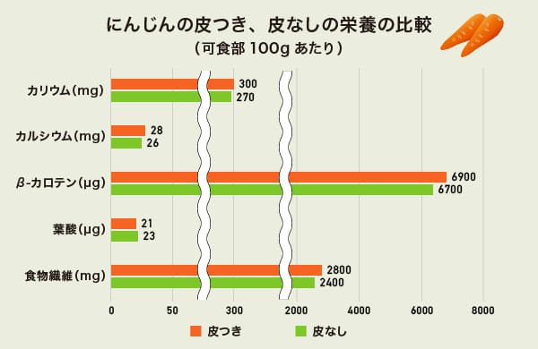 にんじんの皮つき、皮なしの栄養の比較のグラフ にんじんの皮つき、皮なしの栄養の比較のグラフ