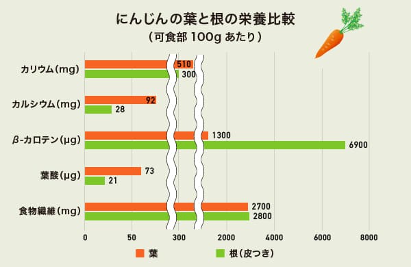 にんじんの葉と根の栄養比較のグラフ にんじんの葉と根の栄養比較のグラフ