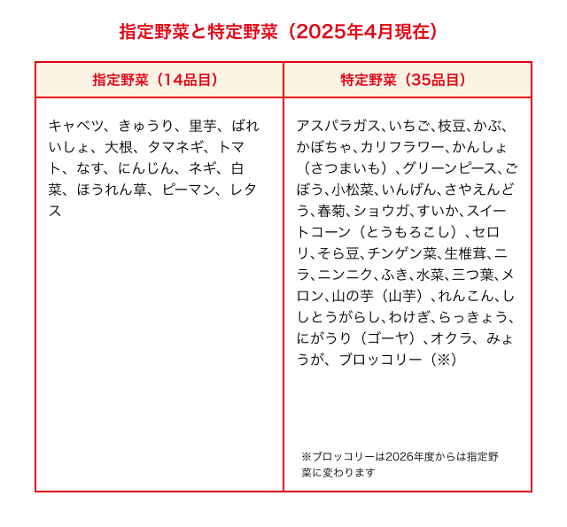 2025年4月現在の指定野菜14品目と特定野菜35品目 2025年4月現在の指定野菜14品目と特定野菜35品目