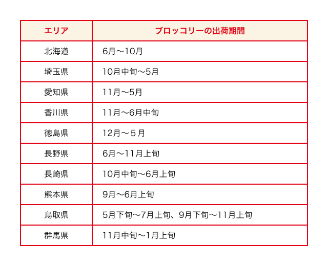 ブロッコリーは産地リレーによって、1年を通して安定供給される ブロッコリーは産地リレーによって、1年を通して安定供給される