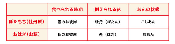 ぼたもちとおはぎの違い ぼたもちとおはぎの違い