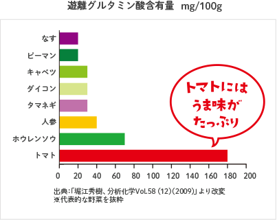 遊離グルタミン酸含有量