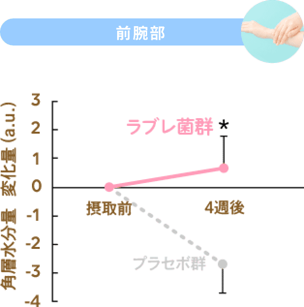 前腕部