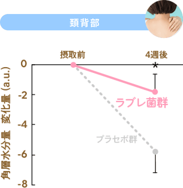 頚背部