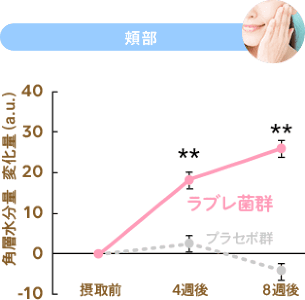 頬部