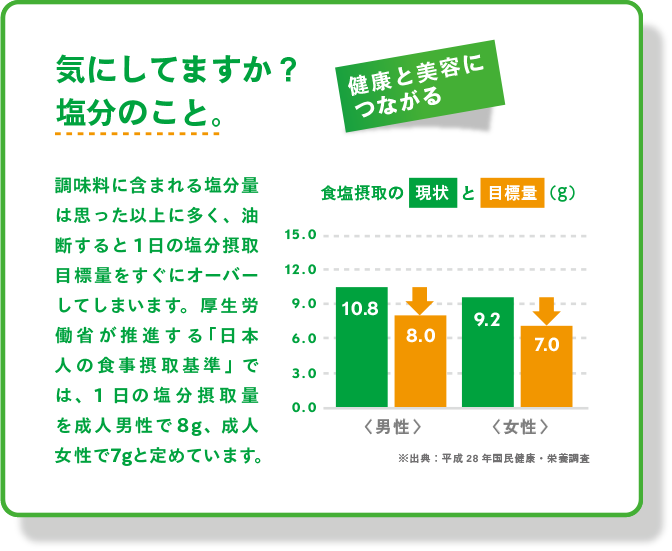 気にしてますか？塩分のこと。調味料に含まれる塩分量は思った以上に多く、油断すると1日の塩分摂取目標量をすぐにオーバーしてしまいます。厚生労働省が推進する「日本人の食事摂取基準」では、1日の塩分摂取量を成人男性で8g、成人女性で7gと定めています。