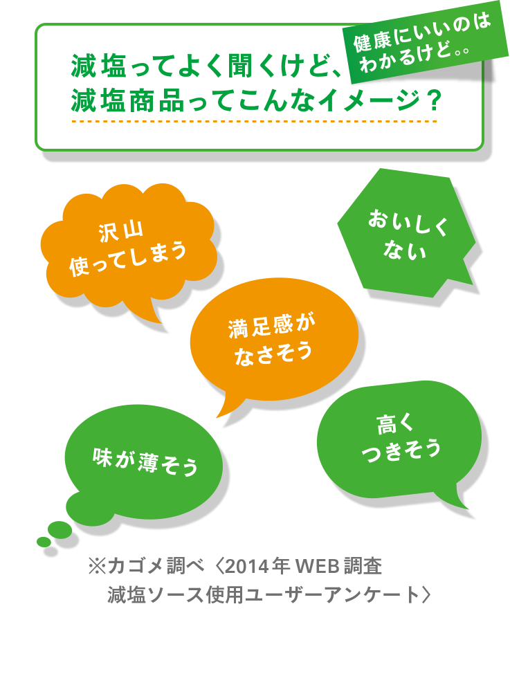 減塩ってよく聞くけど、減塩商品ってこんなイメージ？ 沢山使ってしまう・おいしくない・味が薄そう・満足感がなさそう・高くつきそう