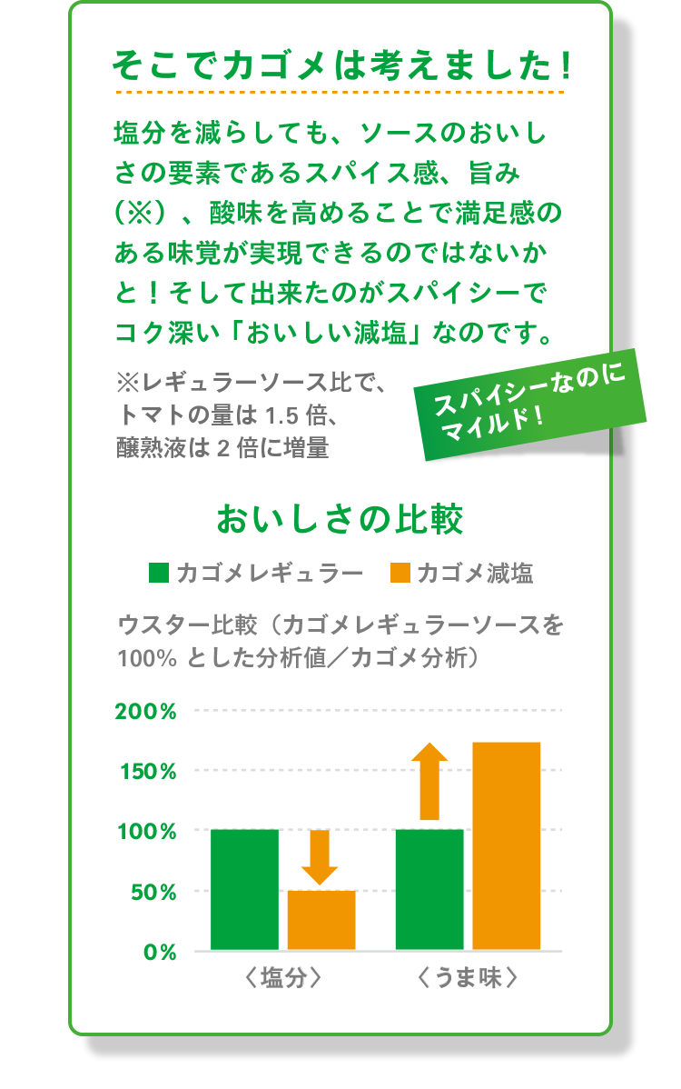 そこでカゴメは考えました！塩分を減らしても、ソースのおいしさの要素であるスパイス感、旨み、酸味を高めることで満足感のある味覚が実現できるのではないかと！そして出来たのがスパイシーでコク深い「おいしい減塩」なのです。