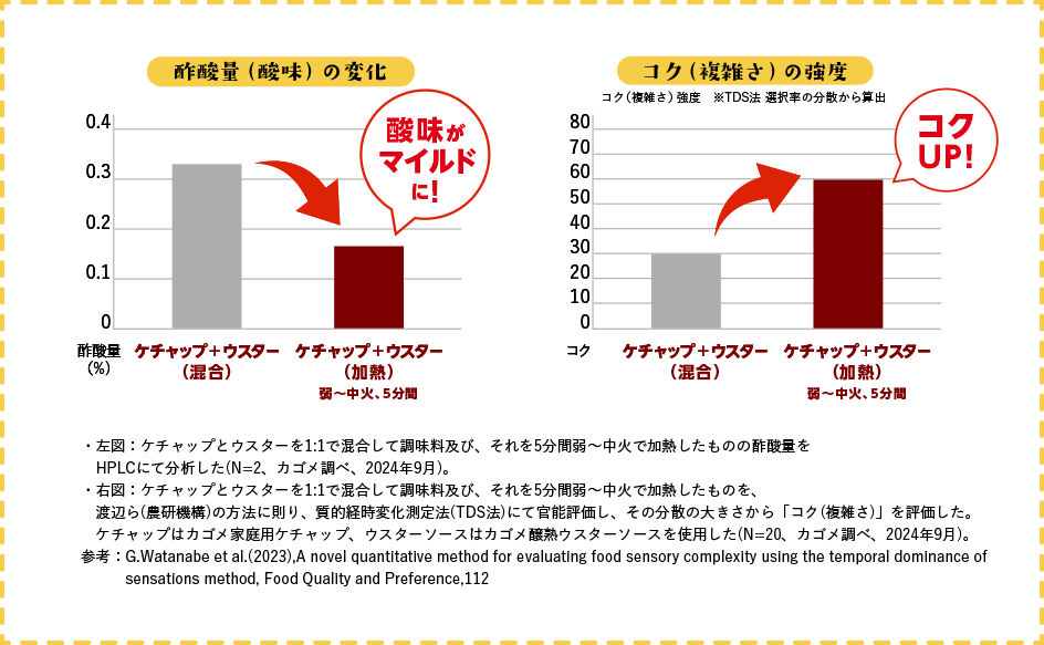 加熱で酢酸が50%減少、加熱でコク深さ増