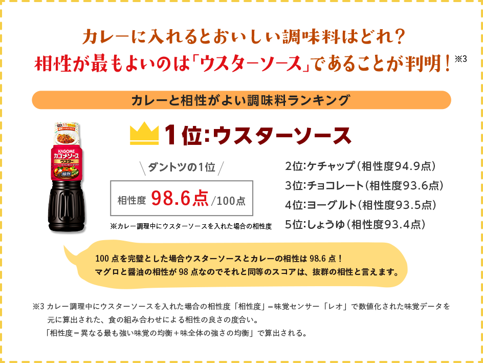 カレーに入れると美味しい調味料はどれ？　相性が最もよいのは「ウスターソース」であることが判明！