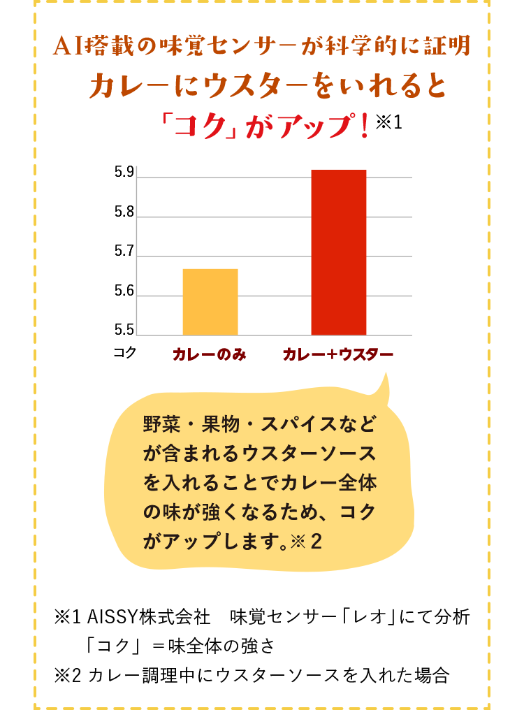 AI搭載の味覚センサーが科学的に証明　カレーにウスターをいれると「コク」がアップ！