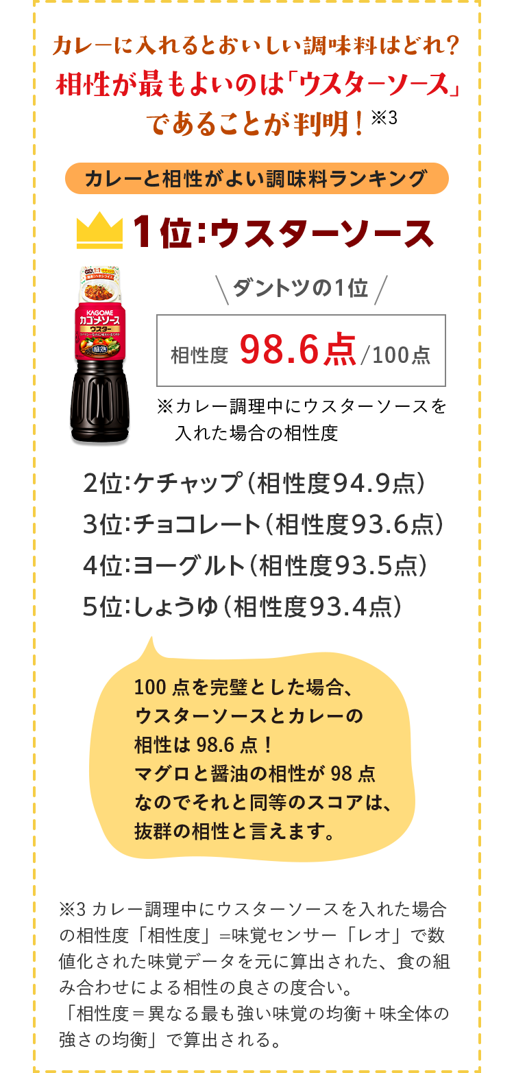 カレーに入れると美味しい調味料はどれ？　相性が最もよいのは「ウスターソース」であることが判明！