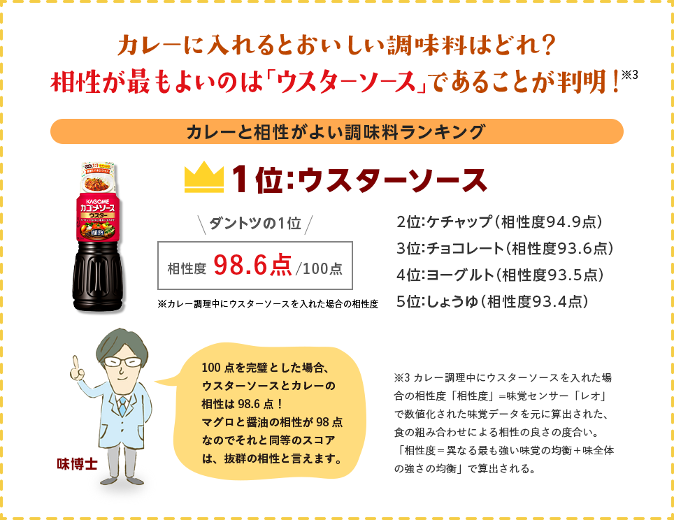 カレーに入れると美味しい調味料はどれ？　相性が最もよいのは「ウスターソース」であることが判明！