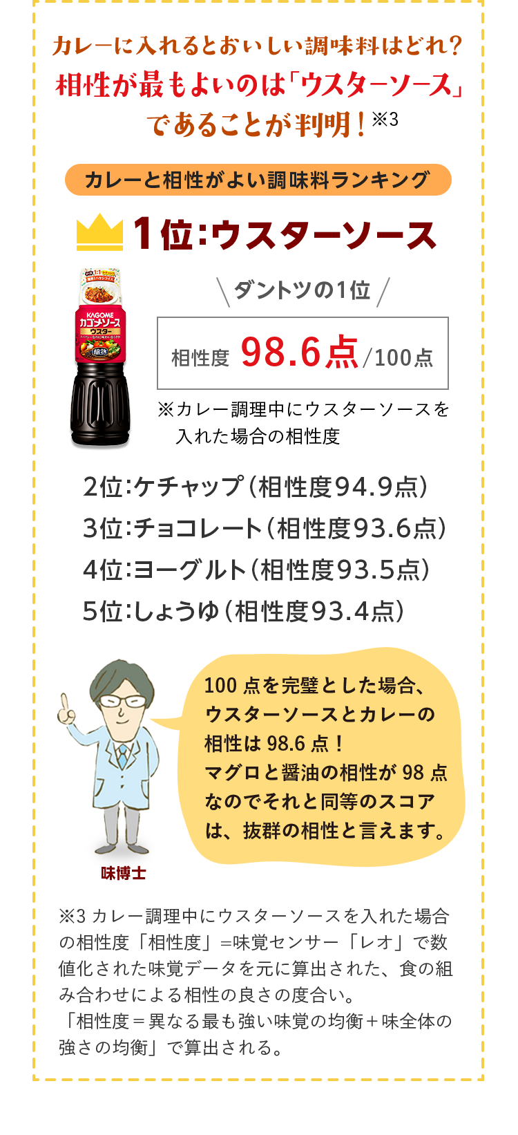 カレーに入れると美味しい調味料はどれ？　相性が最もよいのは「ウスターソース」であることが判明！