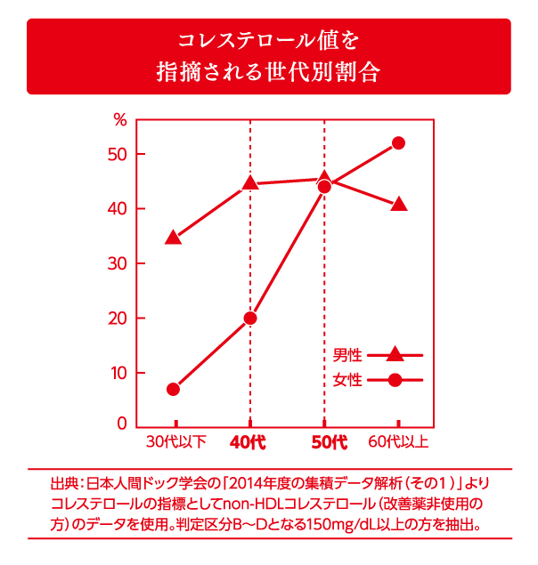 コレステロール値を指摘される世代別割合