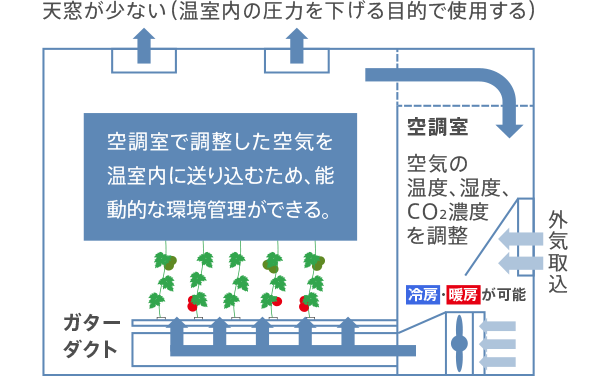 空調内で調整した空気を温室内に送り込むため、能動的な環境管理ができる。