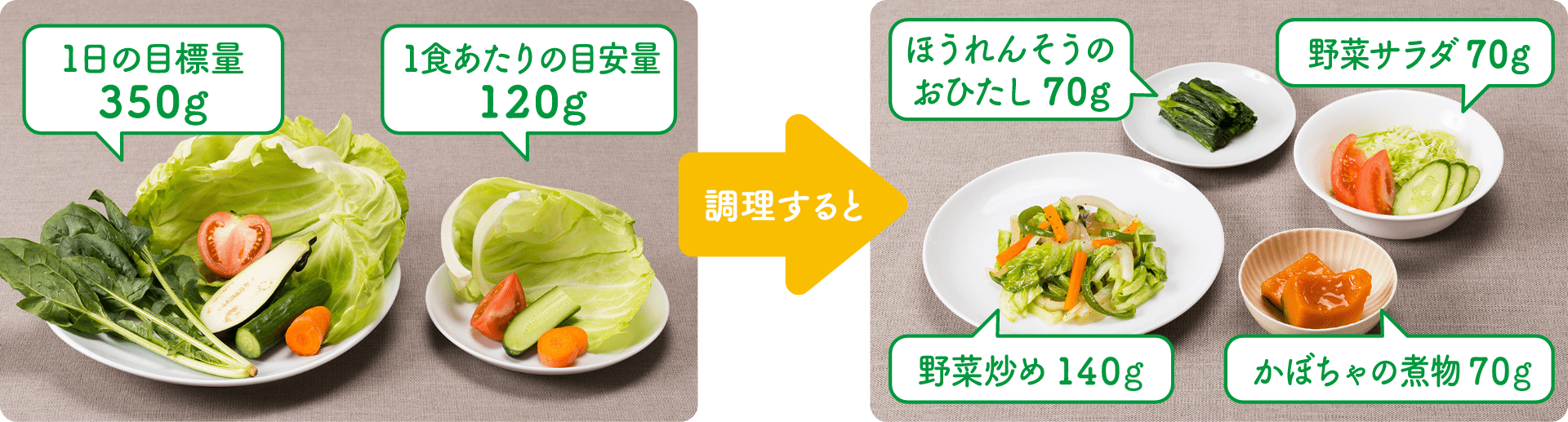 1日の目標量 350g 1食あたりの目安量 120g 調理すると ほうれんそうのおひたし70g 野菜サラダ70g 野菜炒め140g かぼちゃの煮物70g