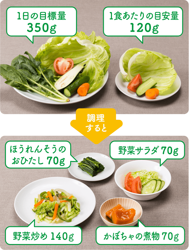 1日の目標量 350g 1食あたりの目安量 120g 調理すると ほうれんそうのおひたし70g 野菜サラダ70g 野菜炒め140g かぼちゃの煮物70g