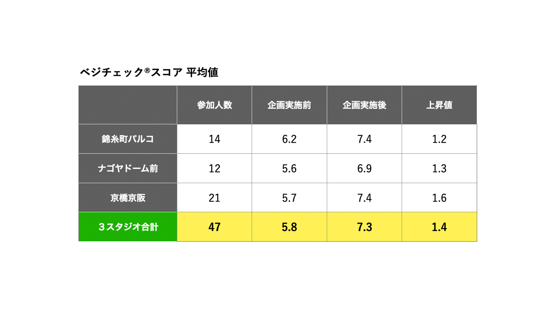 ABCクッキングスタジオ 野菜摂取推進のフラッグシップ3店で講師向けモニター企画を実施 ABC.jpg